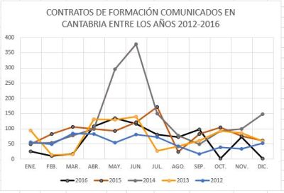7-contratos-de-formacion-comunicados-en-cantabria-en-los-anos-2012-2016-grafico-1