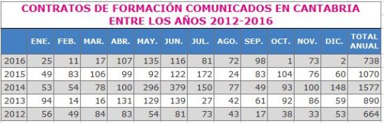 8-contratos-de-formacion-comunicados-en-cantabria-en-los-anos-2012-2016