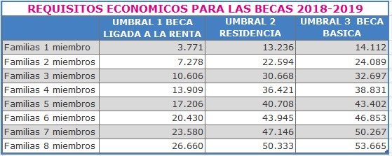 Becas generales y ayudas para el curso 2018-2019